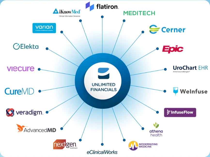 Diagram of Unlimited Financials at the center, connected to Epic, Cerner, MEDITECH, athenahealth, eClinicalWorks, NextGen, Veradigm, AdvancedMD, CureMD, Modernizing Medicine, Flatiron, iKnowMed, Varian, Elekta, Viecure, UroChart EHR, WeInfuse, and InfuseFlow