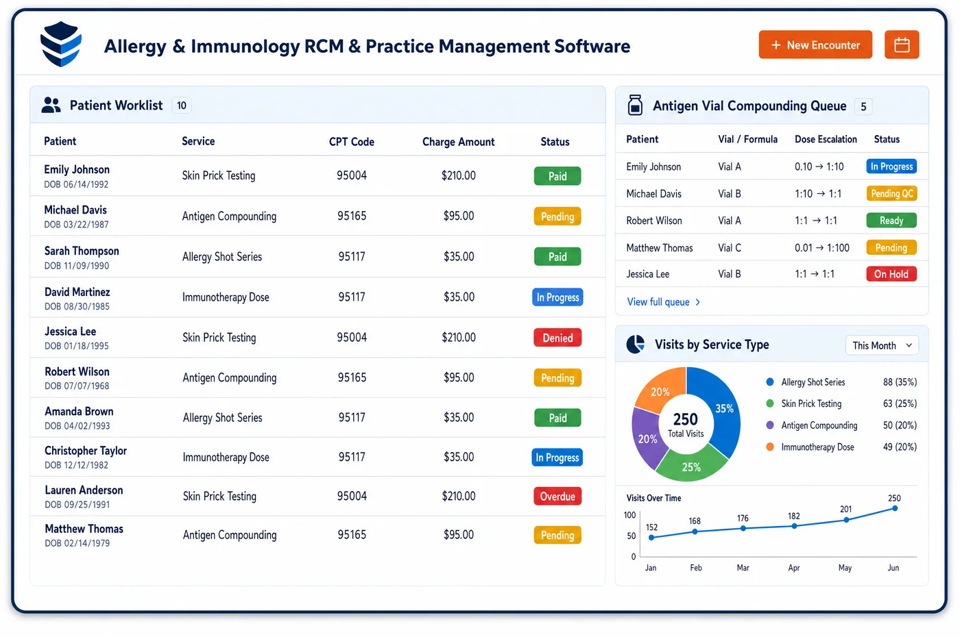 Allergy & Immunology RCM and practice management software dashboard