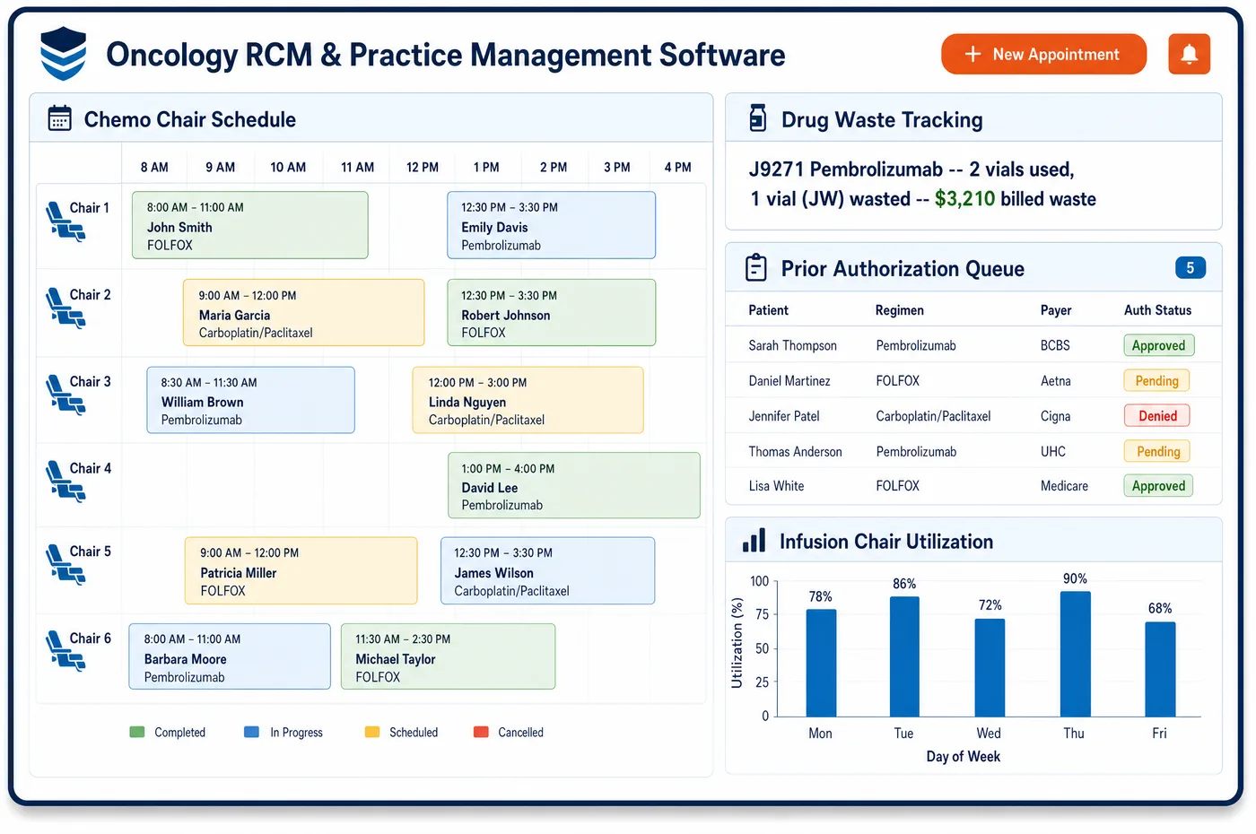Oncology RCM and practice management software dashboard