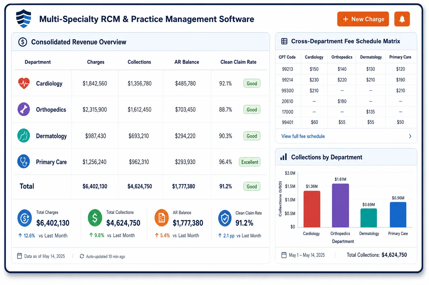 Multi-Specialty RCM and practice management software dashboard