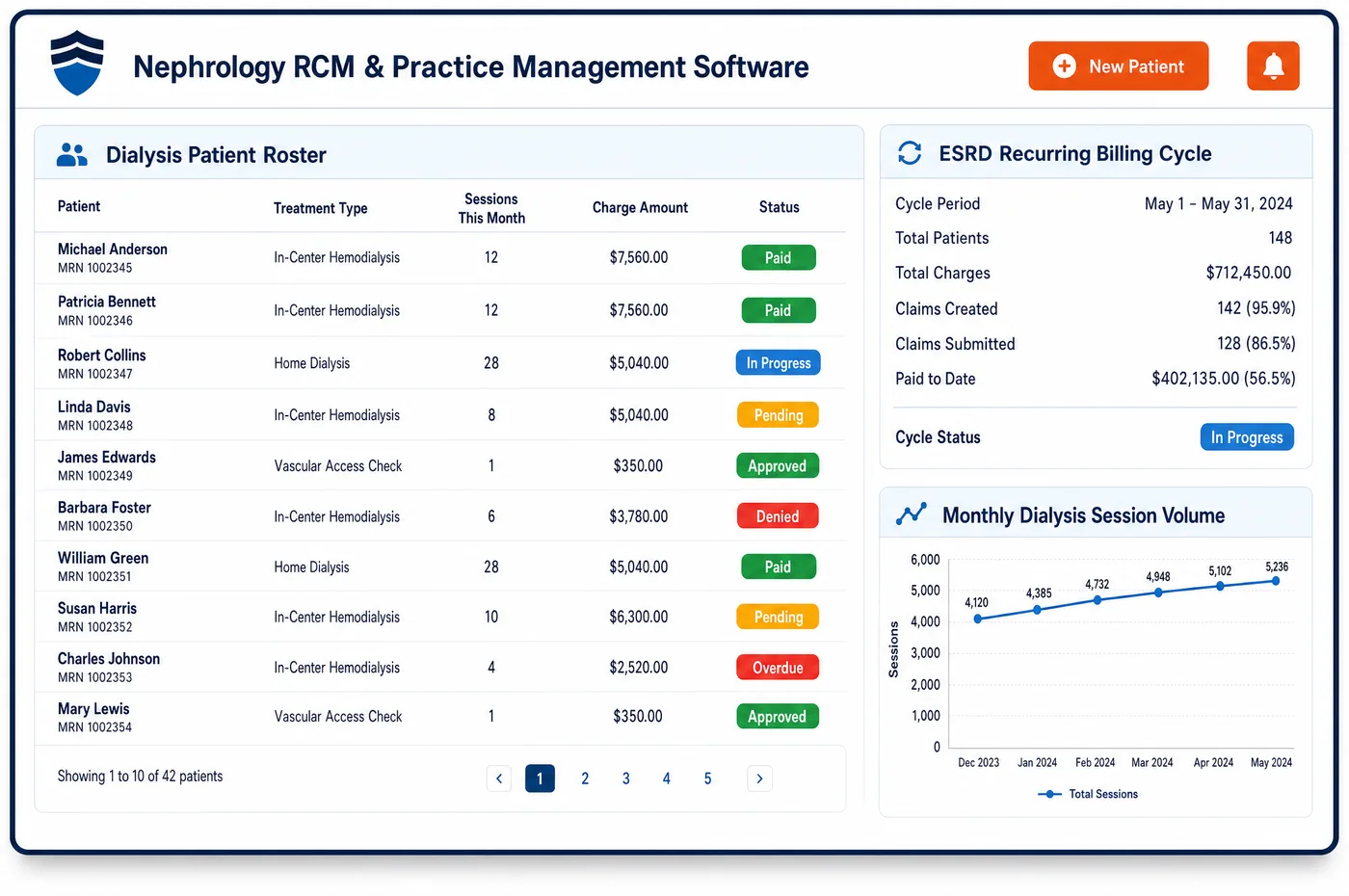 Nephrology RCM and practice management software dashboard