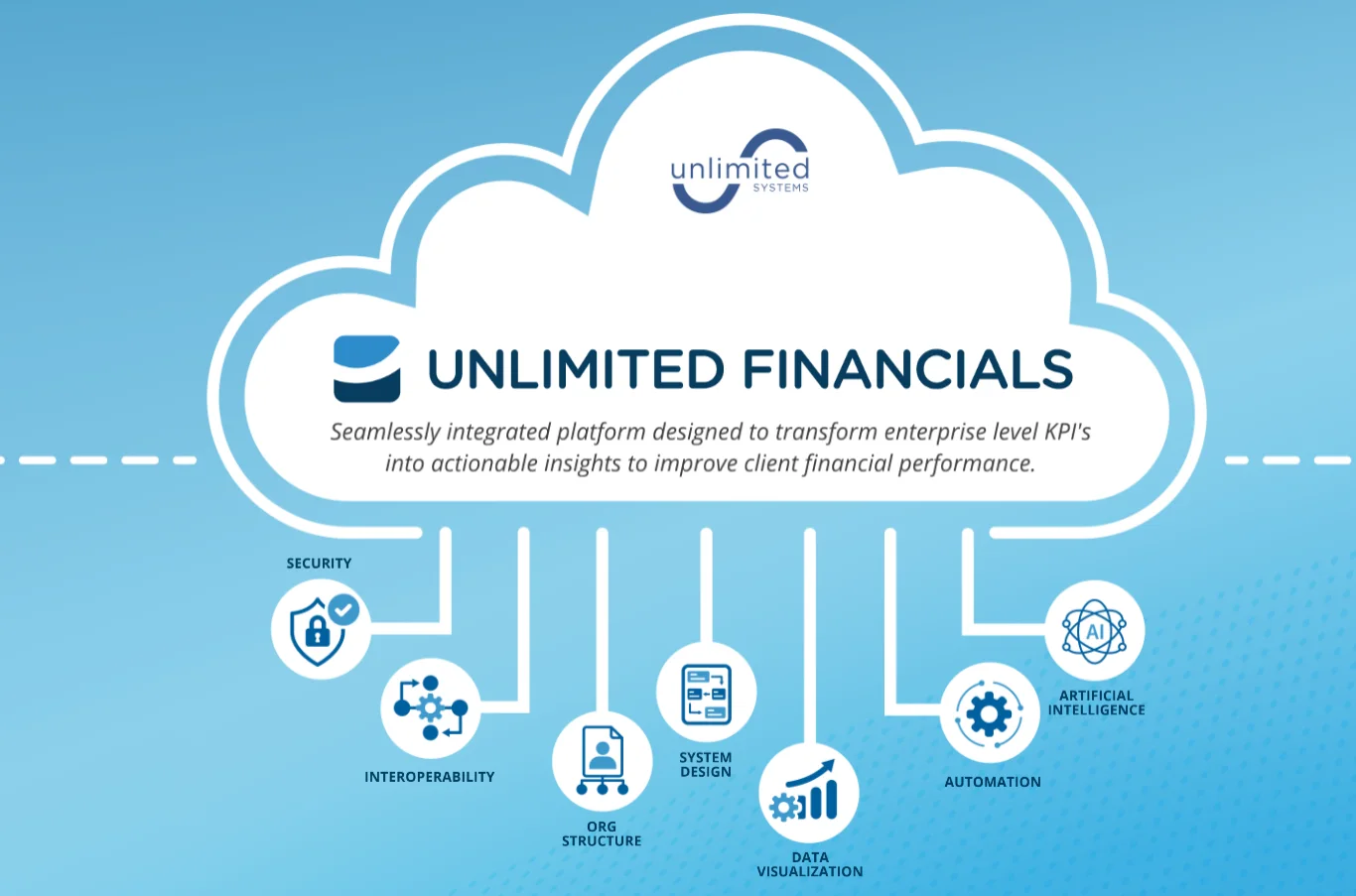 Unlimited Financials cloud platform with its seven pillars: security, interoperability, org structure, system design, data visualization, automation, and artificial intelligence