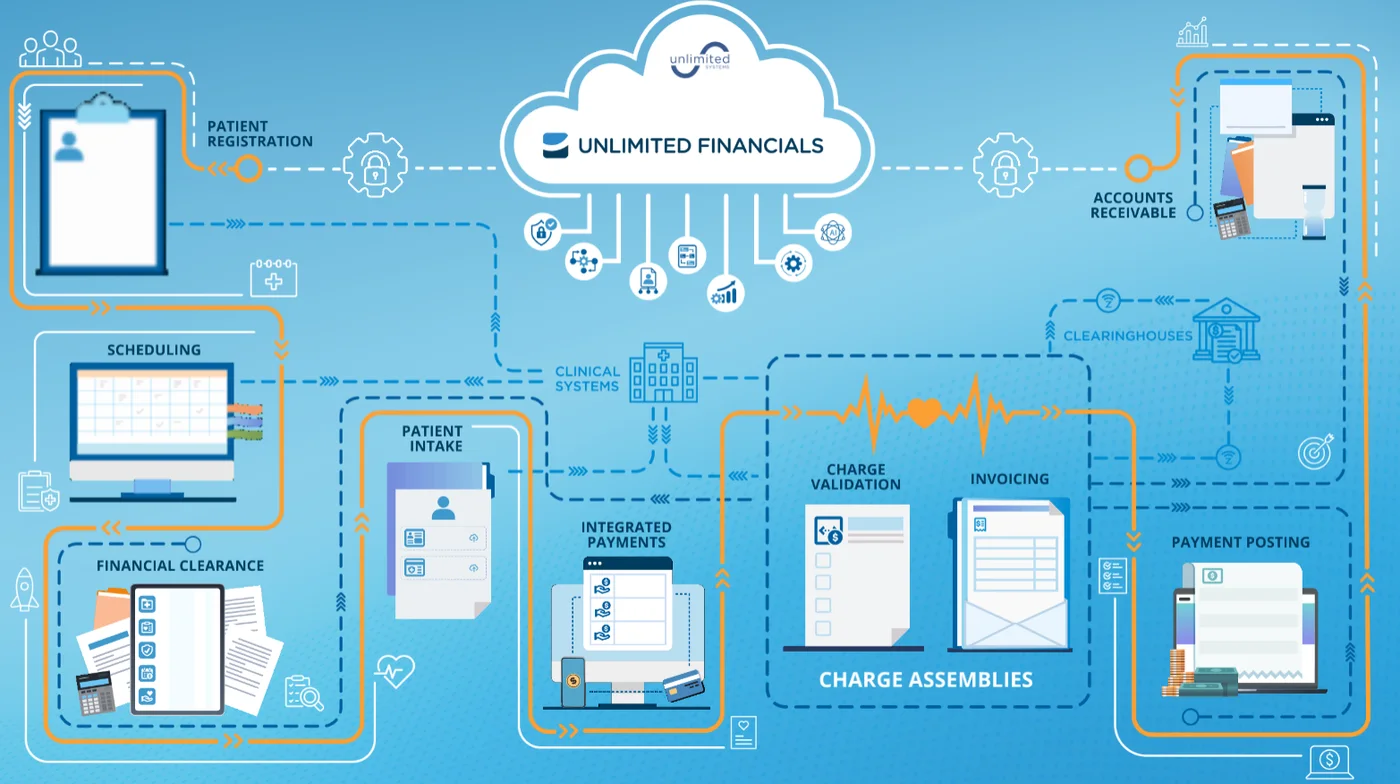 Unlimited Financials revenue cycle workflow map: patient registration, scheduling, financial clearance, patient intake, integrated payments, charge validation and invoicing, clearinghouses, payment posting, and accounts receivable